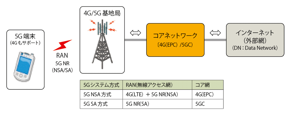 図2　5Gシステムの2つの構成イメージ：5G NSA方式と5G SA方式