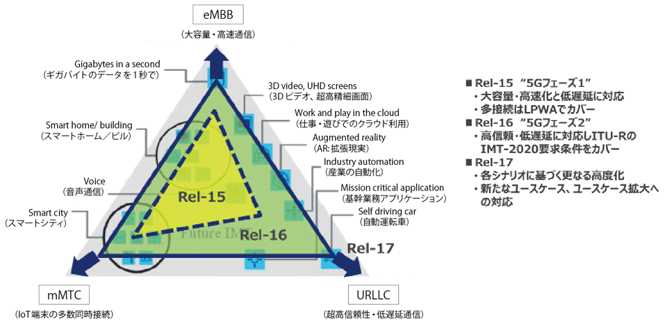 図3　3GPPにおけるリリース15/16/17の位置づけ