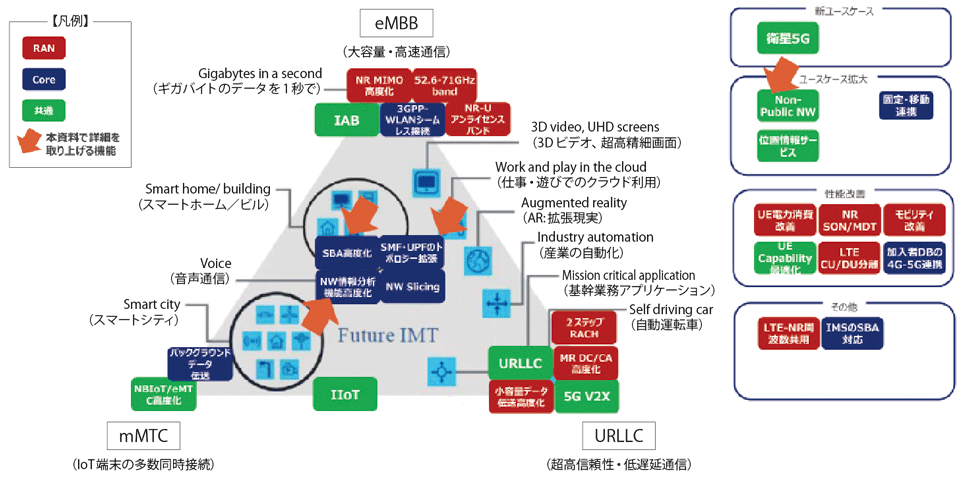 図4　3つのシナリオに3GPPリリース16の主要な機能をマッピング