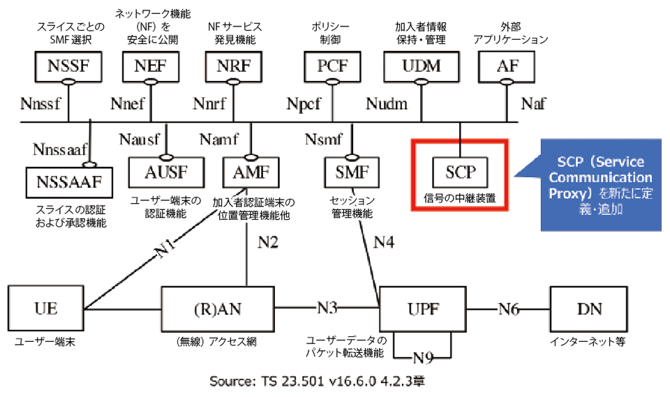 図5　3GPP リリース16（Rel16）の5Gコアアーキテクチャの全体構成図：Service Based Architecture（SBA）を拡張