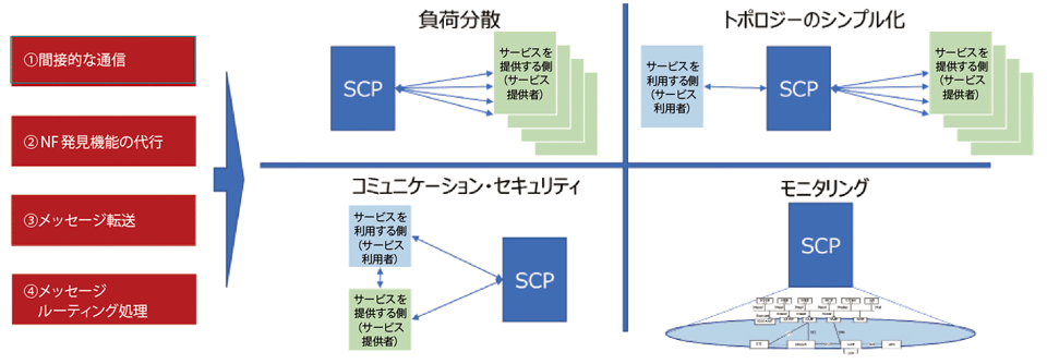 図6　SCP（Service Communication Proxy）の機能例