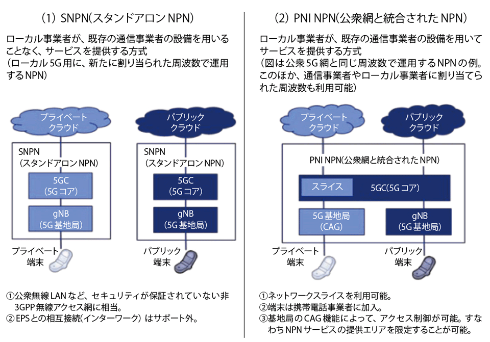 図7　リリース16における 2種類のNPN（Non Public Network）