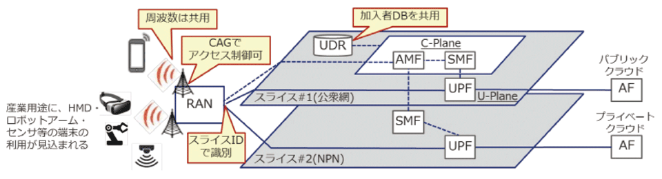 図8　NPNの展開例（通信事業者からスライスとしてNPNが提供される場合）