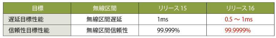 表1　更なる遅延性能・信頼性性能の向上により利用シナリオを拡張