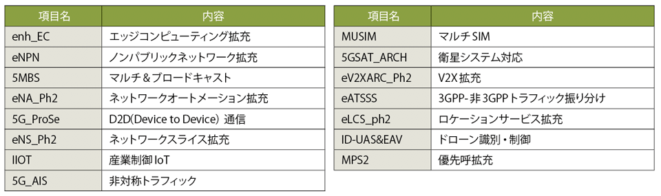 表2　リリース17 仕様化検討項目の概要