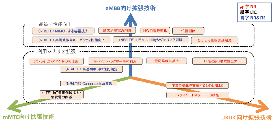 図1　3GPPリリース16で仕様化された主な機能