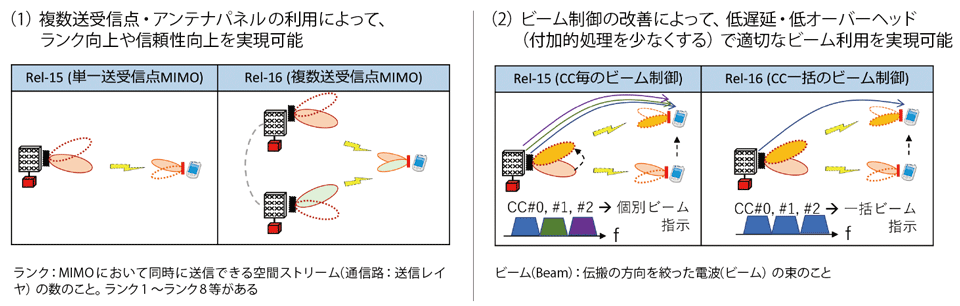 図2　5G NR MIMO機能の拡張（分散MIMO）