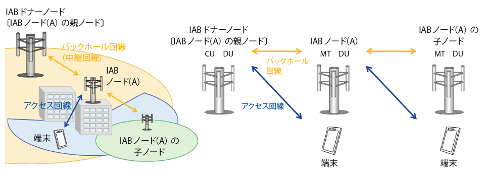 図4　NR-IAB（アクセス回線とバックホール回線の統合）の仕組み