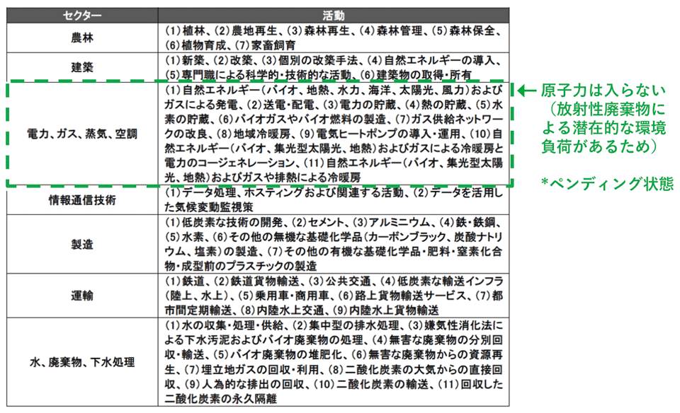 表3　持続的な経済活動を規定した「EUタクソノミー」（2020年3月）