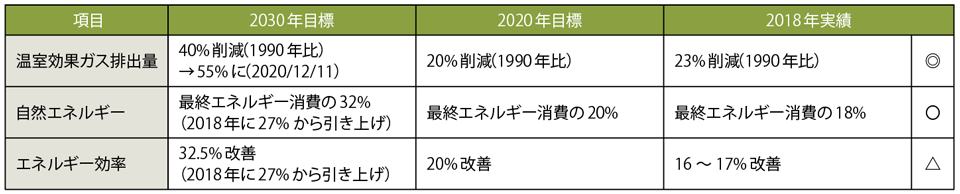 表4　EUの中間目標と進捗状況