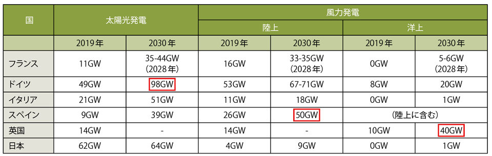 表6　太陽光・風力発電の導入量（2019年実績と2030年目標）