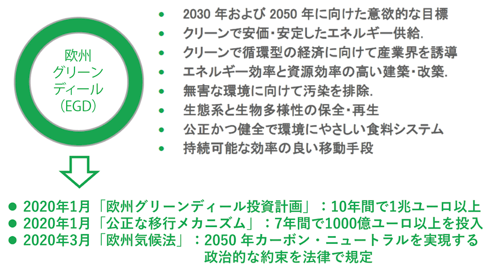 図1　EUの脱炭素ロードマップ「欧州グリーンディール」（2019年12月）