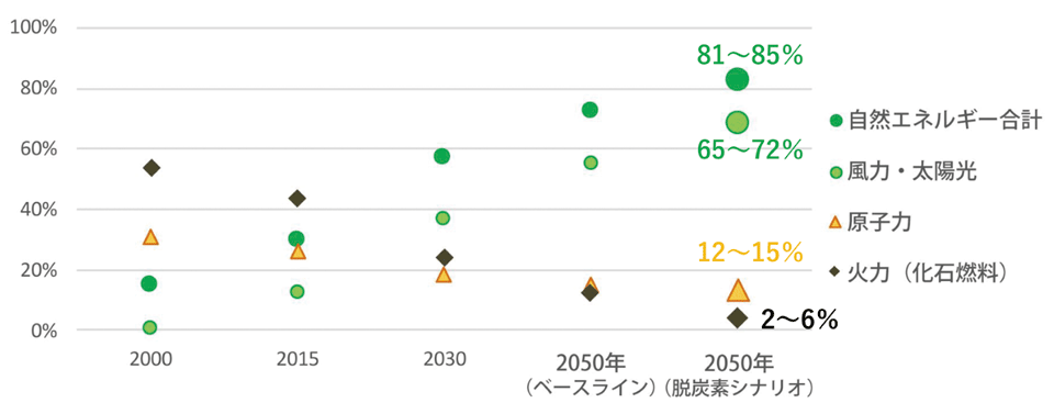 図2　EUにおける電源構成の実績と目標（脱炭素シナリオ、欧州委員会による）