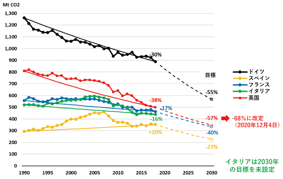 図4　温室効果ガス排出量の実績（1990～2018年）と削減目標（2030年）