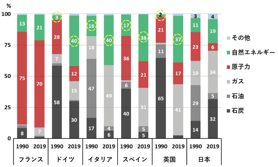 図5　欧州の主要5カ国と日本の電源構成（1990年⇒2019年）