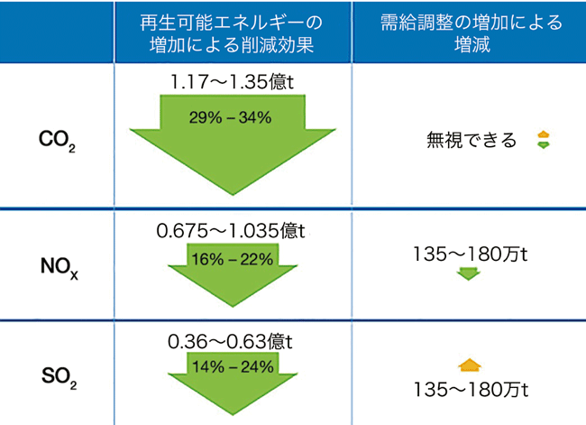 図10　ファクトシートNo.5「風力発電がCO2排出量に与える影響」