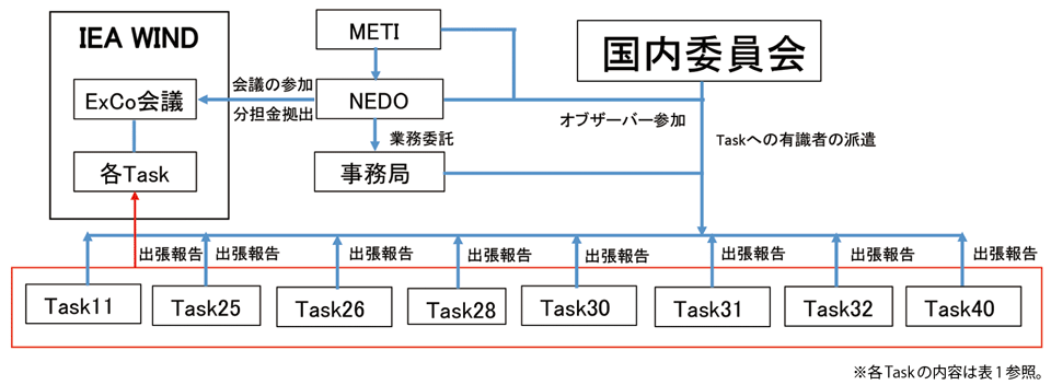 図2　IEA Windの日本国内委員会の構成（日本は17Taskのうち8Taskに参加）