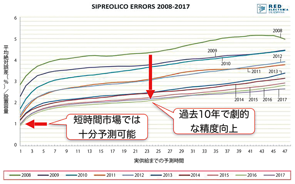 図5　風力発電予測技術の向上（2008～2017年）