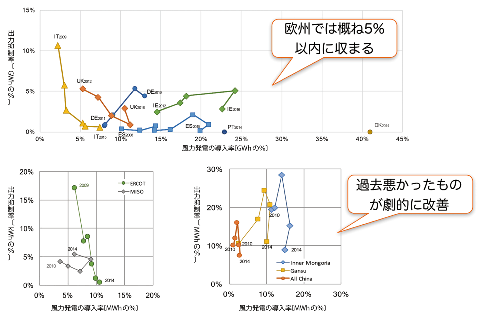 図6　風力発電における出力抑制の国際比較