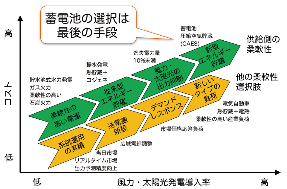 図8　ファクトシート No.1「風力・太陽光発電の系統連系」