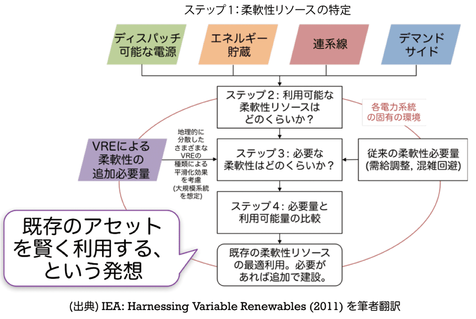 図9　電力系統の柔軟性リソースの最適利用