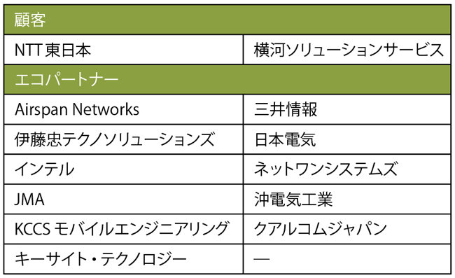 表2　「シスコ 5Gショーケース」への参画企業