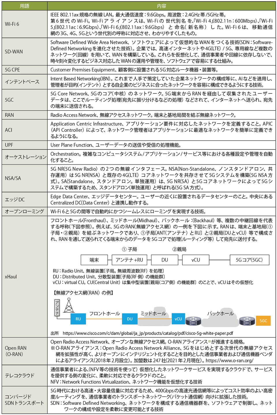 表3　図3の用語解説