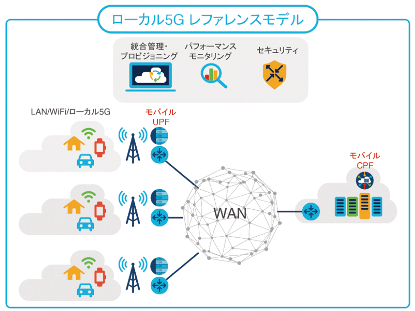 図5　シスコの5Gショーケースの活用例