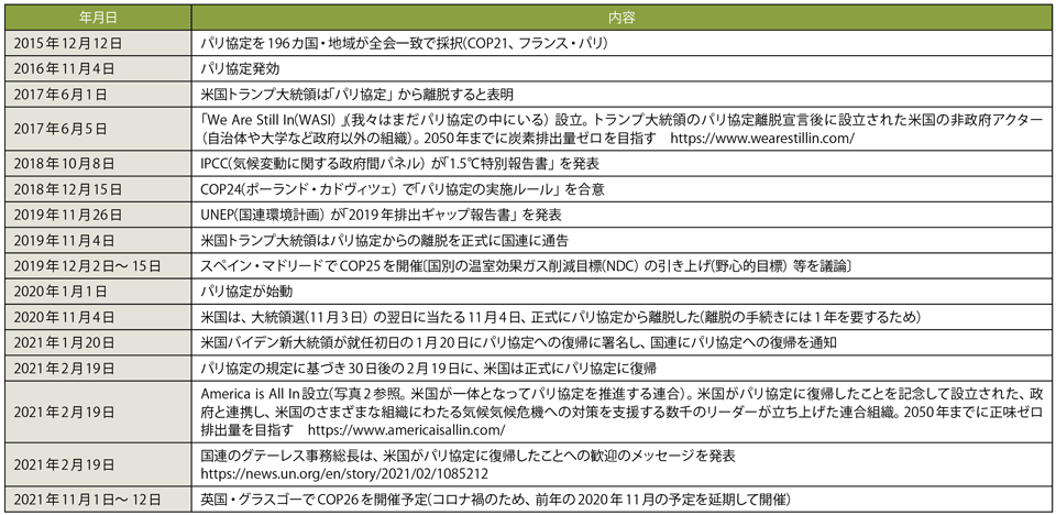 表1　パリ協定の実現に向けた主な流れ（米国の動きを中心に）