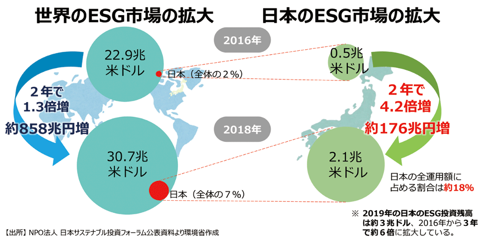 図　世界のESG市場と日本のESG市場の比較