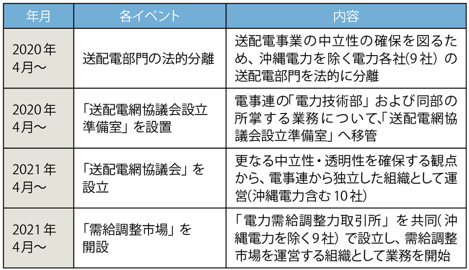 表　「送配電網協議会」の設立と「需給調整市場」の開設