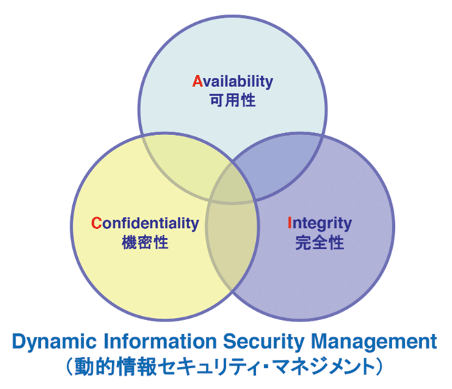図2　サイバーセキュリティに求められる「動的な情報セキュリティ・マネジメント」
