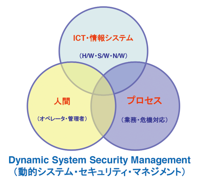 図3　サイバーセキュリティに求められる「動的なシステムセキュリティ・マネジメント」