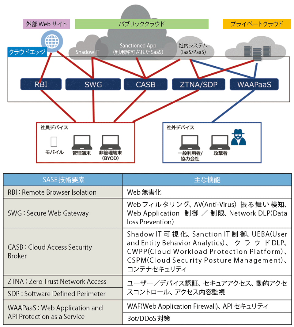 図4　SASEセキュリティフレームワークに関する主な技術要素