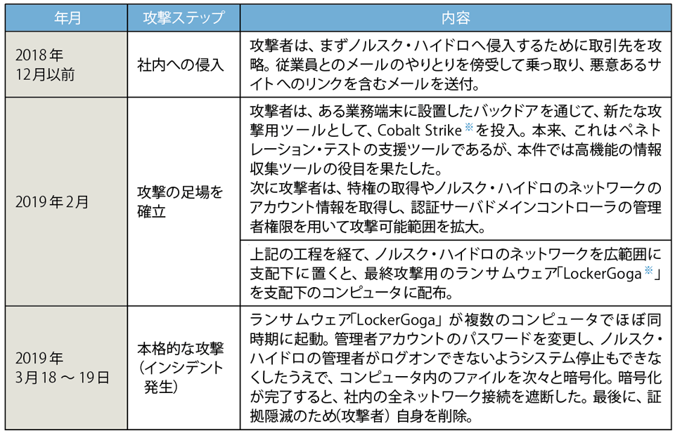 表2　ノルスク・ハイドロの主なサイバー攻撃内容