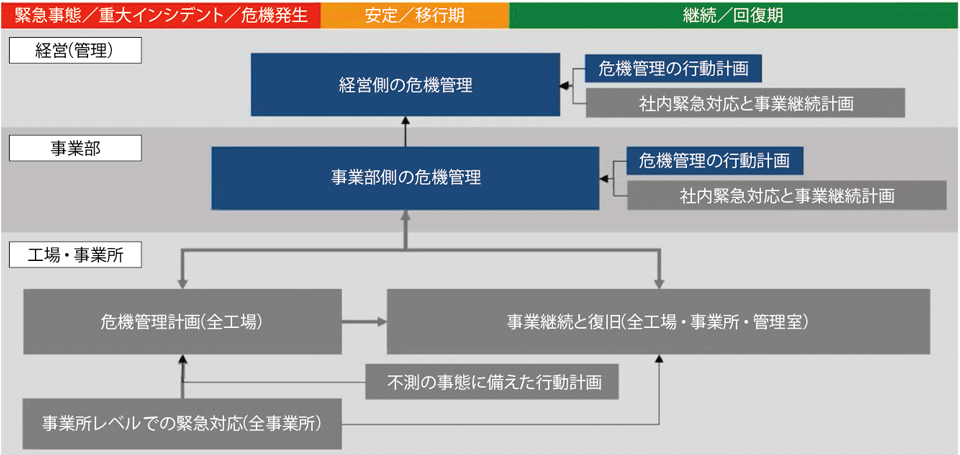 図4　ノルスク・ハイドロの緊急対応体制および行動計画