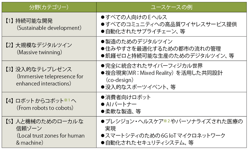 表1　Hexa-Xで検討されている5つのカテゴリーとユースケースの例