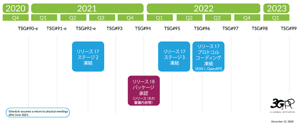 図1　3GPPリリース17の標準仕様策定のスケジュール