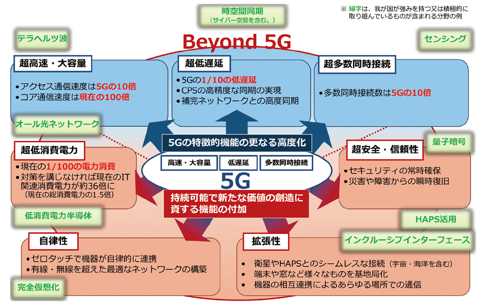 図4　総務省が掲げる6G（Beyond 5G）に求められる機能