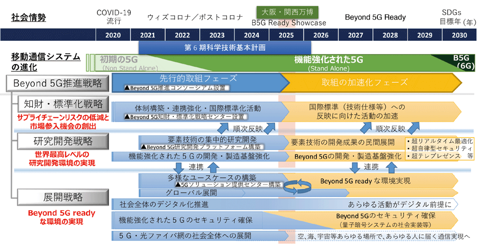 図5　Beyond 5G推進戦略ロードマップ