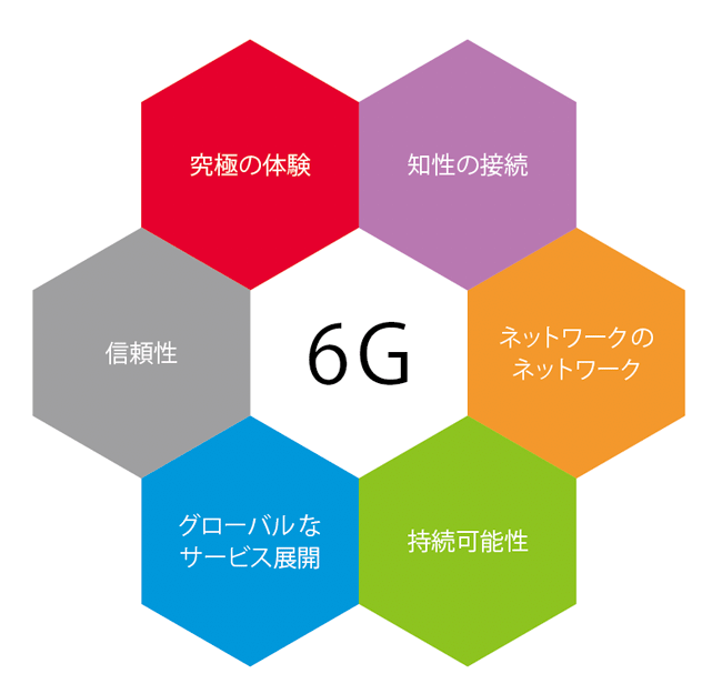 図7　Hexa-X（ヘキサ・エックス）における6G分野のテーマ