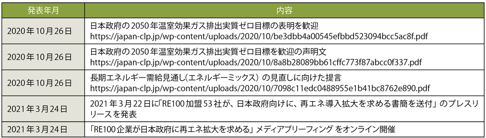 表2　JCLPのこれまでの発表内容