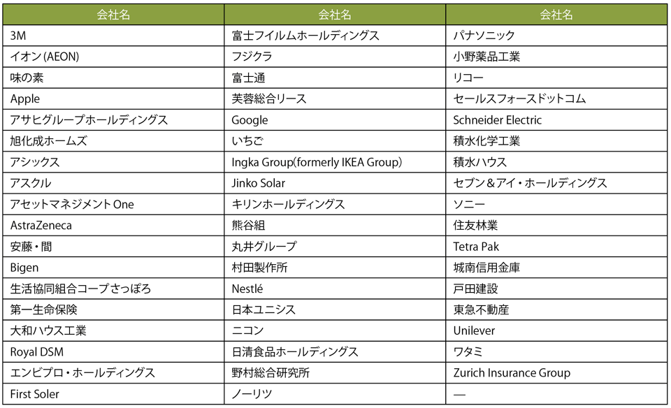 表3　日本政府向け書簡に署名したRE100加盟企業（内外53社、企業名左列よりABC順）