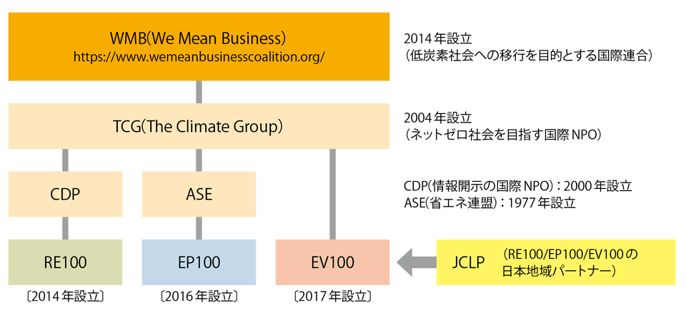 図1　脱炭素化社会（パリ協定の実現）を目指す各組織の連携例およびJCLPの役割