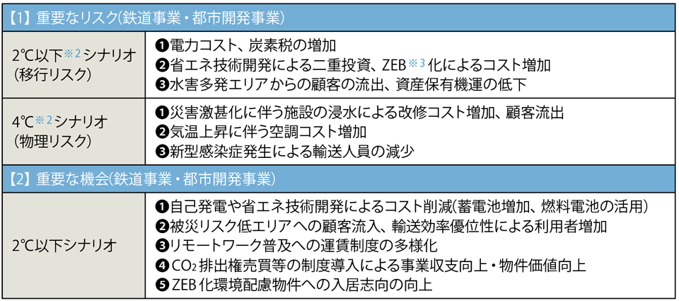 表3　TCFDの4つの開示項目※1のうち東急の「戦略」の例