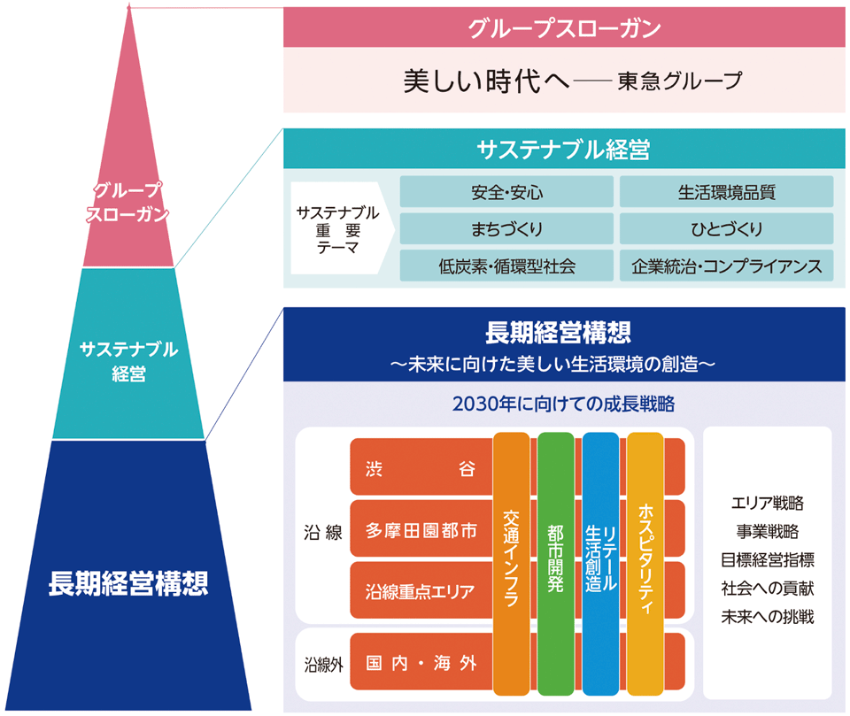 図1　東急における長期経営構想（2019年9月2日策定）の位置づけ