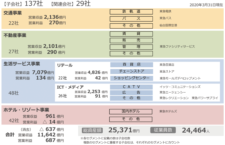 図2　東急の事業分野と主な子会社および関連会社の概要