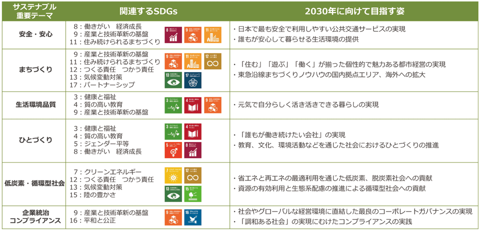 図3　東急のサステナブル重要テーマごとの目指す姿