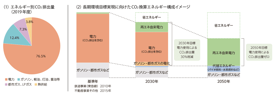 図4　長期環境目標実現に向けたCO<sub>2</sub>換算エネルギー構成のイメージ