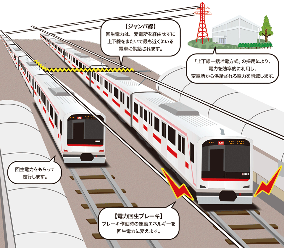 図5　回生ブレーキで発電した電気をジャンパ線で隣の電車に送り走行させる仕組み